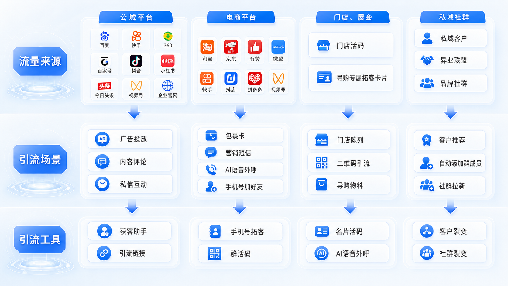 私域流量引流来源、场景与工具图谱