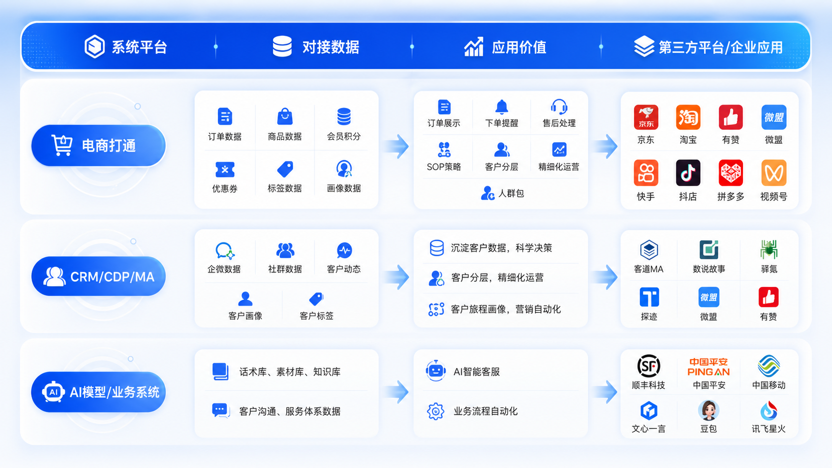 平台对接数据与应用价值图谱