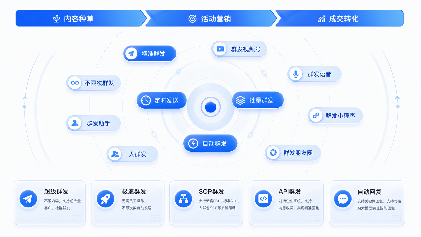 群发营销与成交转化能力图谱