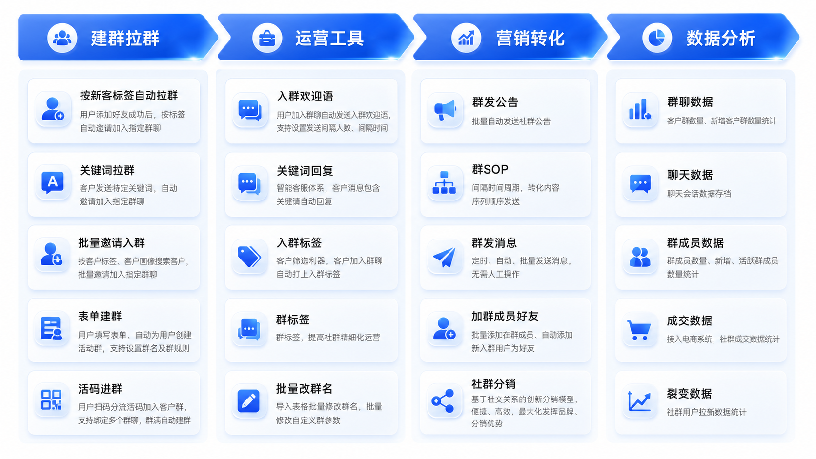 社群运营工具与数据分析矩阵图