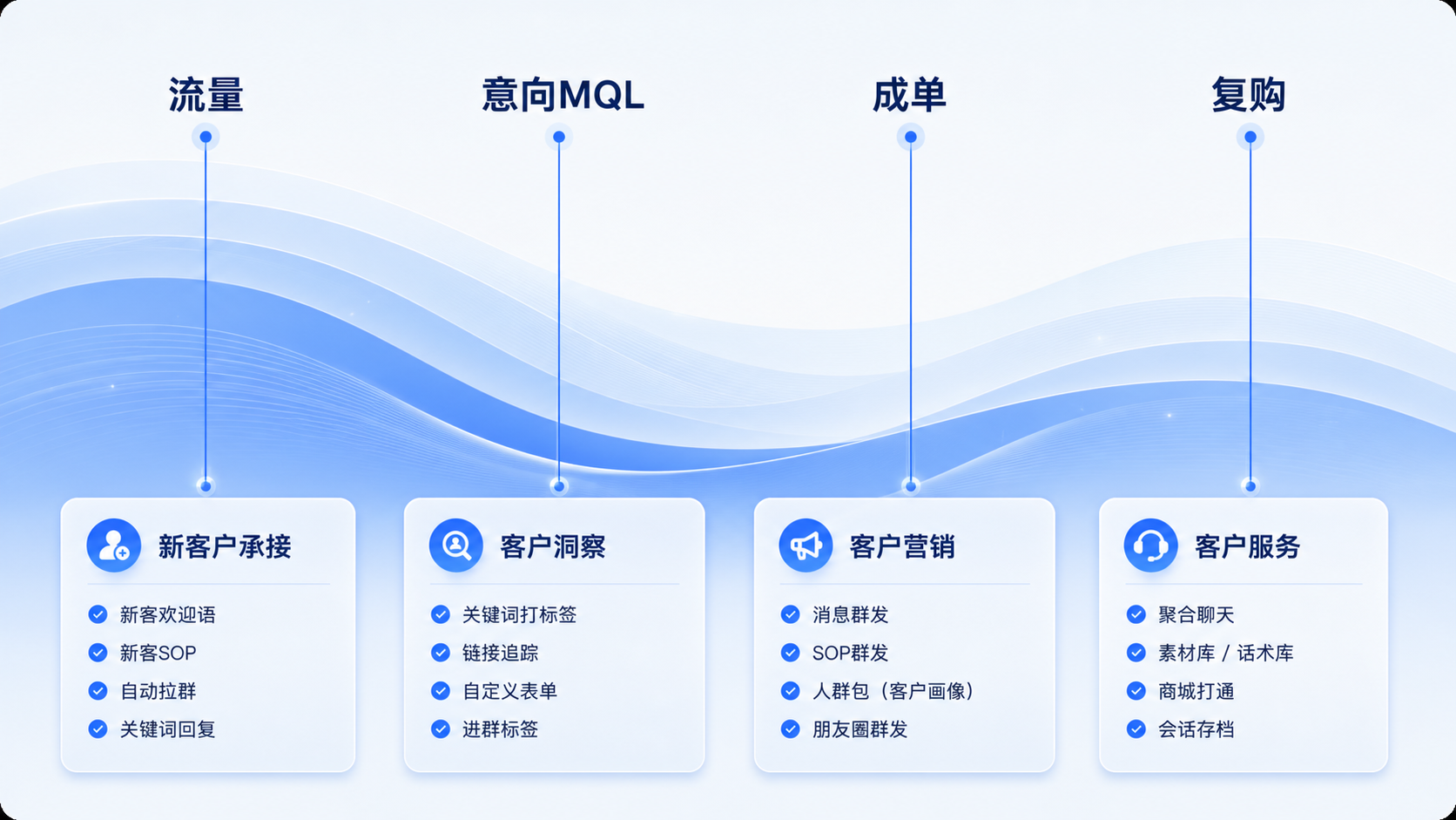 客户运营旅程与复购服务图谱